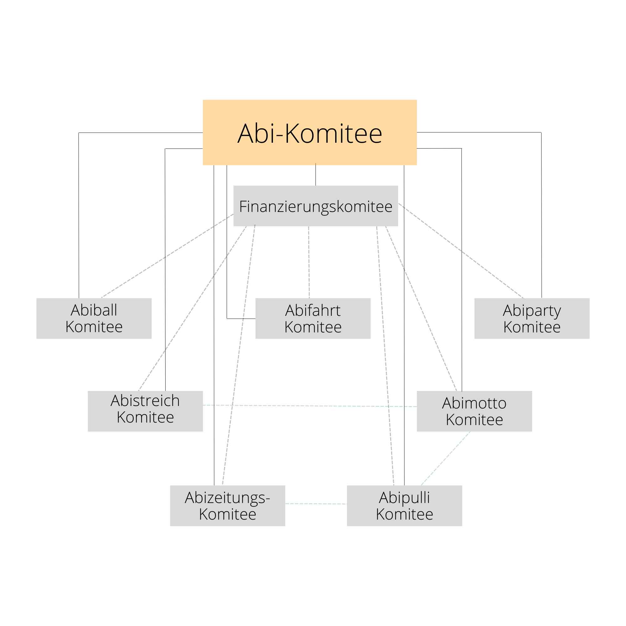 Welche Abi-Komitees gibt es?